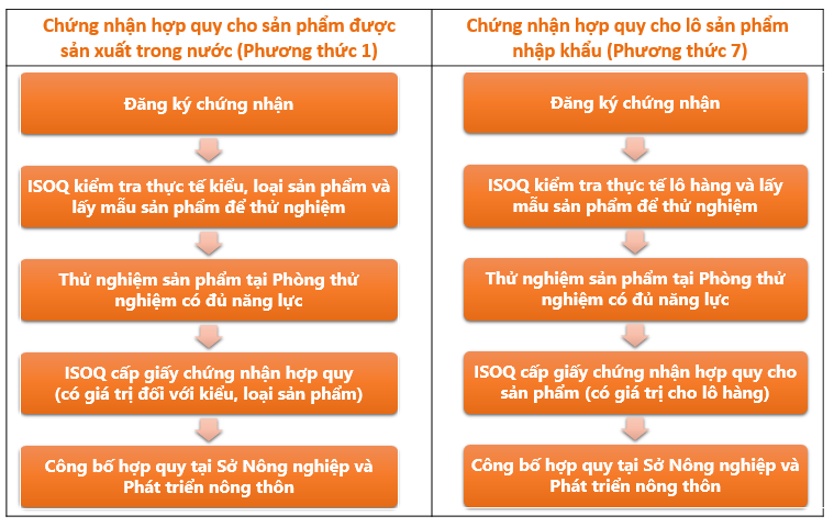 Chứng Nhận Hợp Quy Thức Ăn Thủy Sản - Isoq Việt Nam