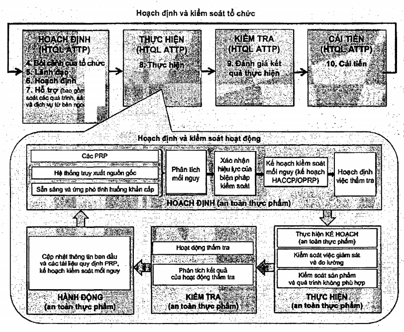 Minh họa chu trình Hoạch định - Thực hiện - Kiểm tra - Hành động ở hai cấp độ /><figcaption class=
